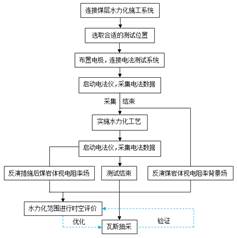 在线观看日小穴基于直流电法的煤层增透措施效果快速检验技术